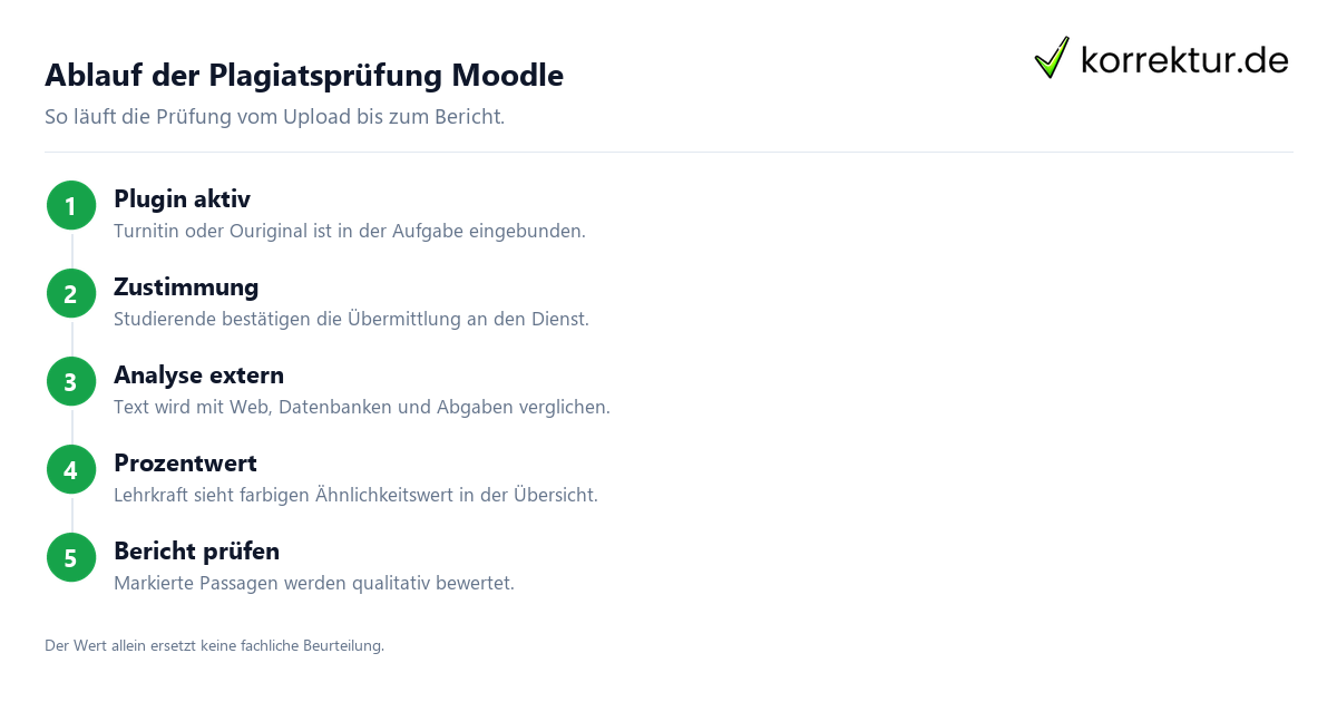 Plagiatsprüfung Moodle Plagiatsprüfung Moodle