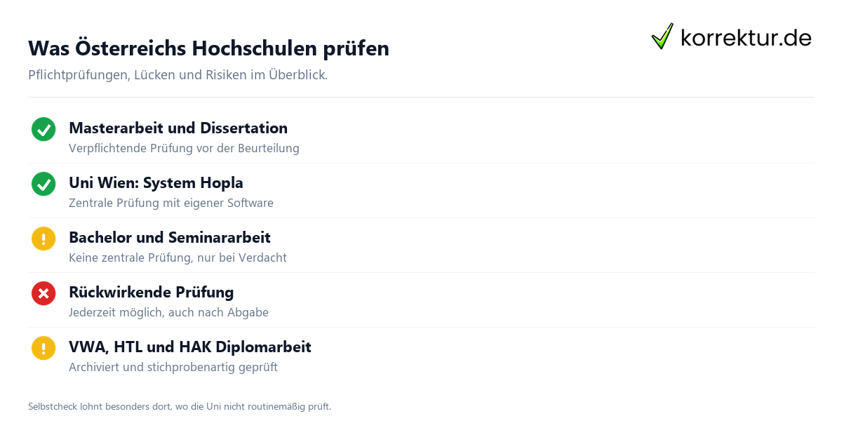 Plagiatspruefung Oesterreich: Ablauf vom Upload bis zum Bericht in 30 Minuten