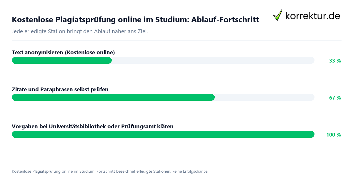 Kostenlose Plagiatsprüfung online im Studium: Ablauf-Fortschritt Fortschrittsbalken für die einzelnen Ablaufstationen zu Kostenlose Plagiatsprüfung online im Studium