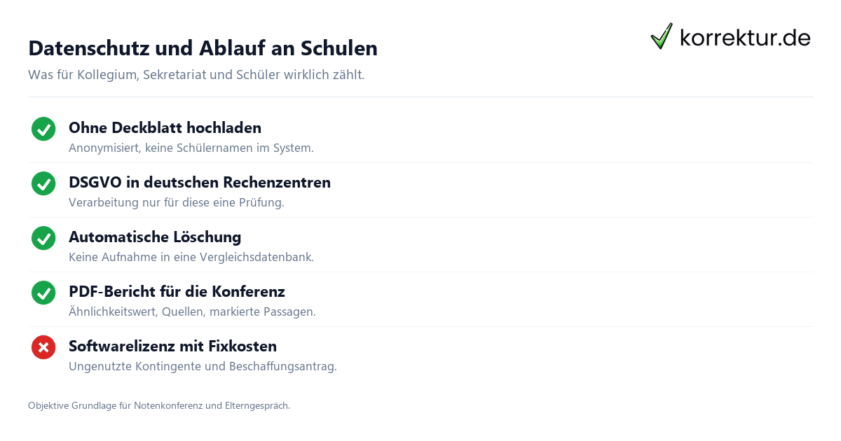 Plagiatspruefung an Schulen: DSGVO-konformer Ablauf von anonymem Upload bis Loeschung