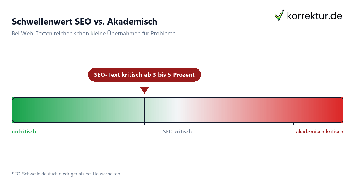 Plagiatsprüfung für SEO-Content – Web-Texte rechtssicher prüfen Plagiatsprüfung für SEO-Content – Web-Texte rechtssicher prüfen
