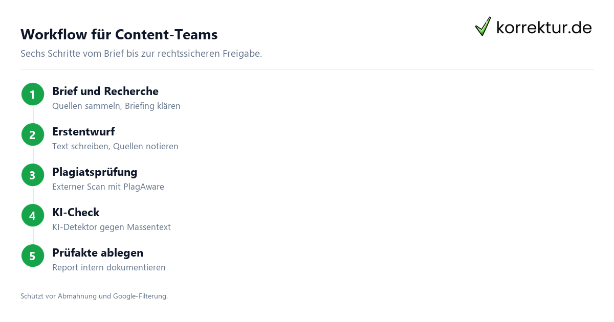 Plagiatsprüfung für SEO-Content – Web-Texte rechtssicher prüfen Plagiatsprüfung für SEO-Content – Web-Texte rechtssicher prüfen