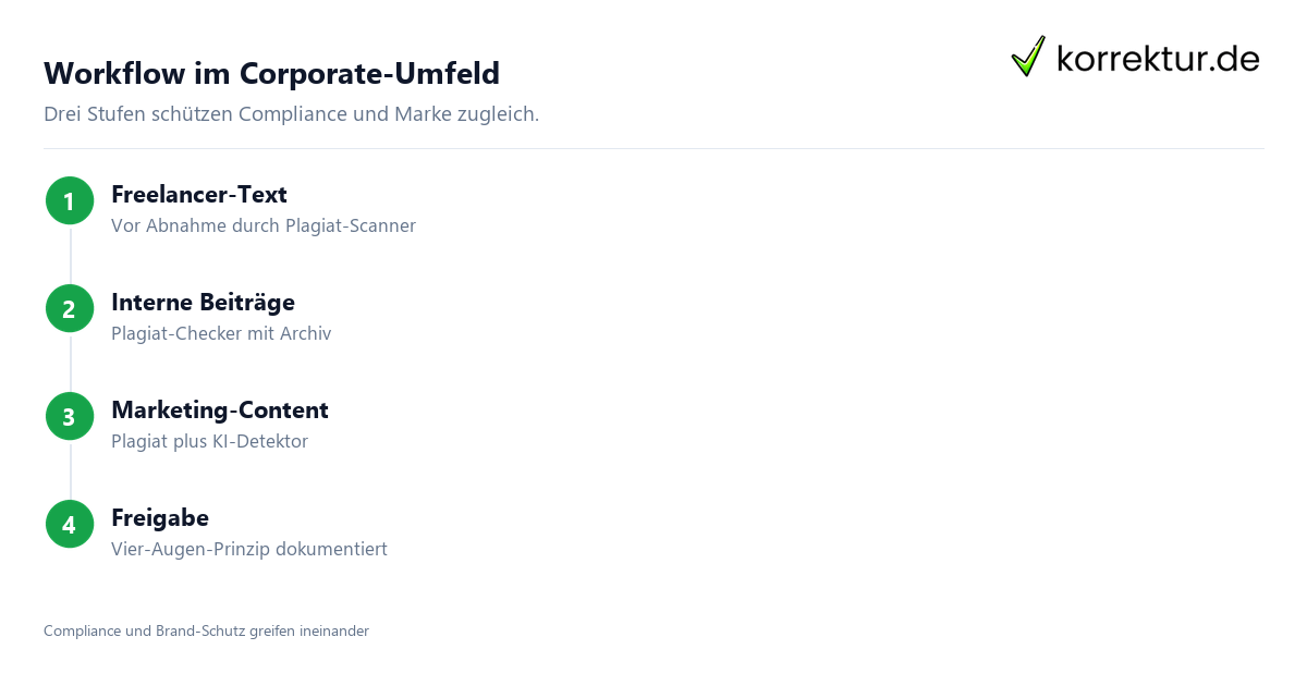Plagiatsprüfung für Unternehmen – Compliance und Brand-Schutz Plagiatsprüfung für Unternehmen – Compliance und Brand-Schutz