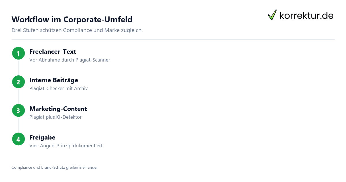 Plagiatsprüfung für Unternehmen – Compliance und Brand-Schutz Plagiatsprüfung für Unternehmen – Compliance und Brand-Schutz