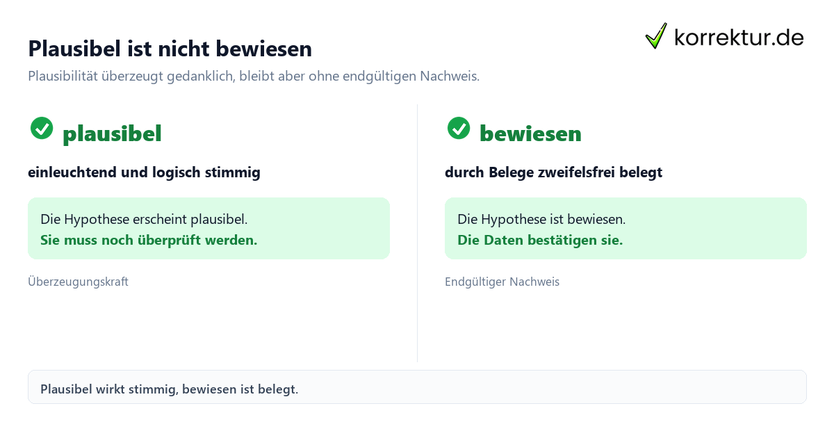 plausibel Bedeutung im Vergleich zu bewiesen