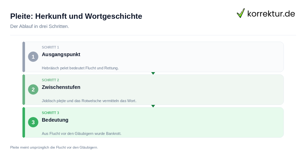 Pleite: Herkunft und Wortgeschichte Pleite: Herkunft und Wortgeschichte: der Ablauf in drei Schritten