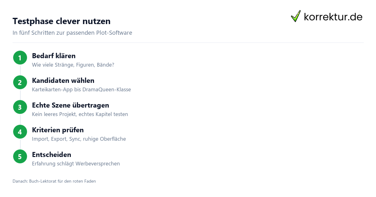 Plot-Software Testphase Schritt für Schritt auswählen