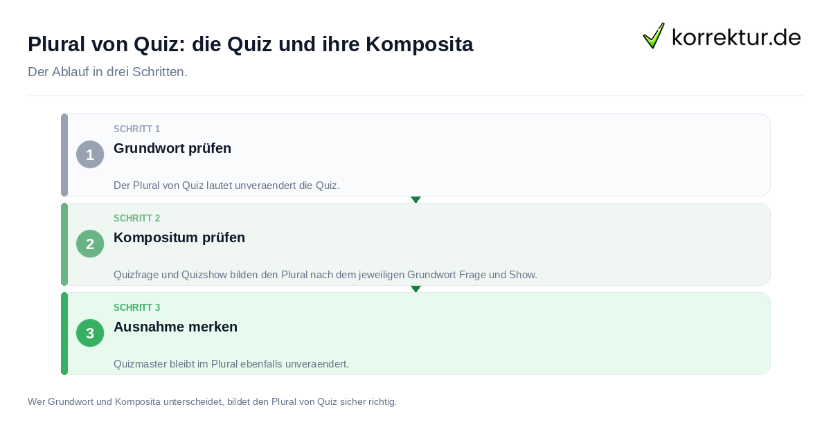 Plural von Quiz: die Quiz und ihre Komposita Plural von Quiz: die Quiz und ihre Komposita: der Ablauf in drei Schritten