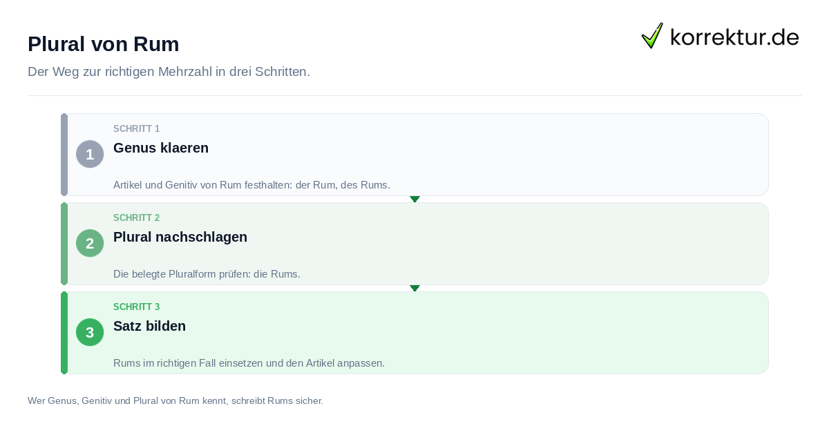 Plural von Rum Plural von Rum: der Ablauf in drei Schritten