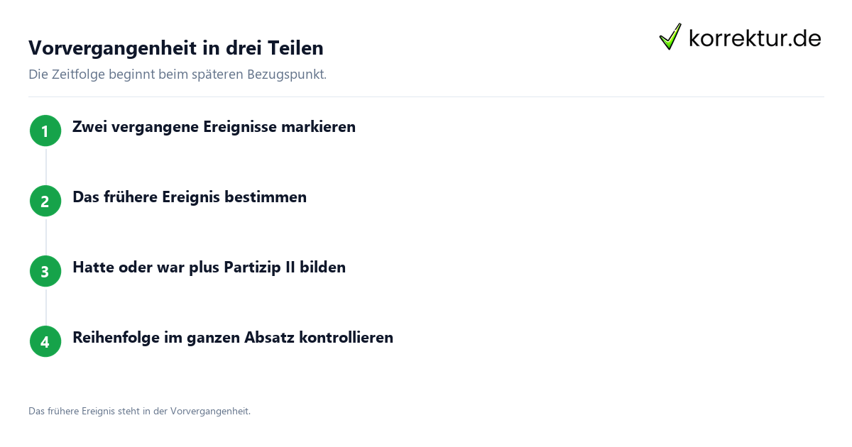 Vorvergangenheit in drei Teilen Plusquamperfekt bilden und Zeitfolge prüfen