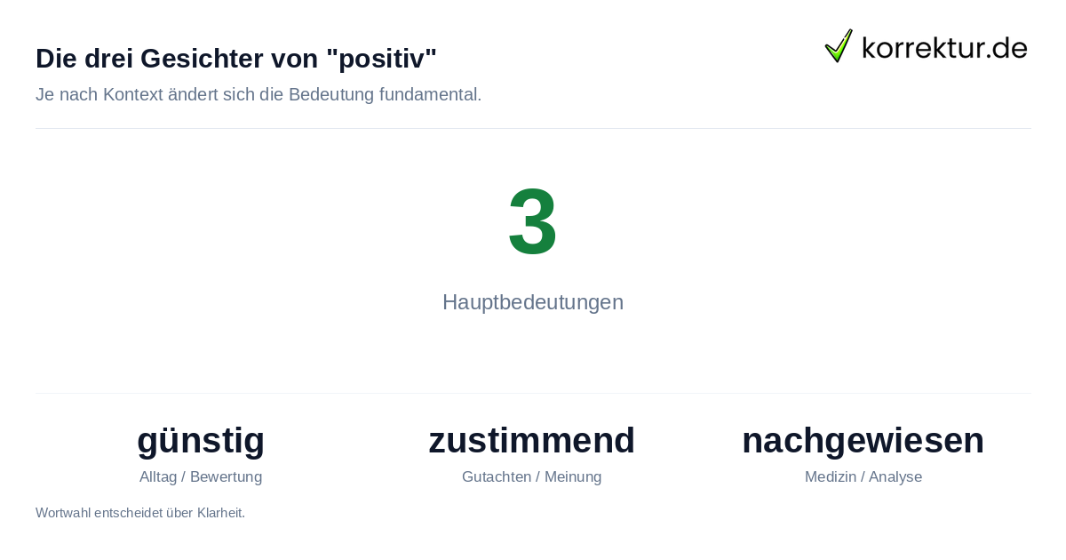 Positiv Synonym: günstige, zustimmende oder nachgewiesene Bedeutungsvarianten