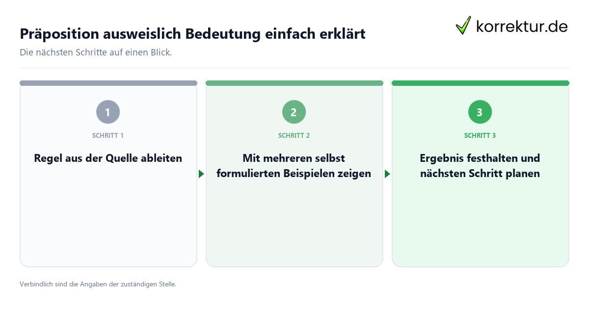 Präposition ausweislich Bedeutung einfach erklärt mit einem Ablauf aus Prüfung, Kontakt und Dokumentation