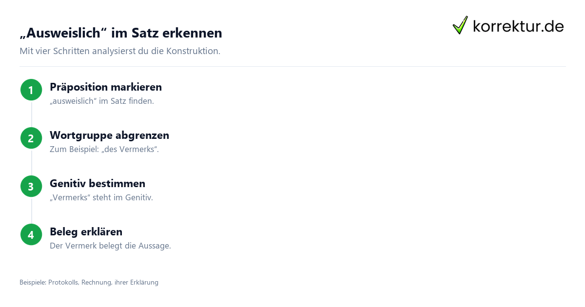 „Ausweislich“ im Satz erkennen Was bedeutet „ausweislich“? Satzanalyse mit Beispielen