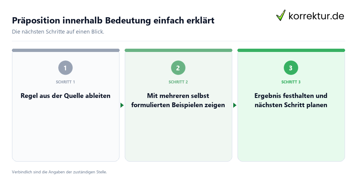 Präposition innerhalb Bedeutung einfach erklärt mit einem Ablauf aus Prüfung, Kontakt und Dokumentation