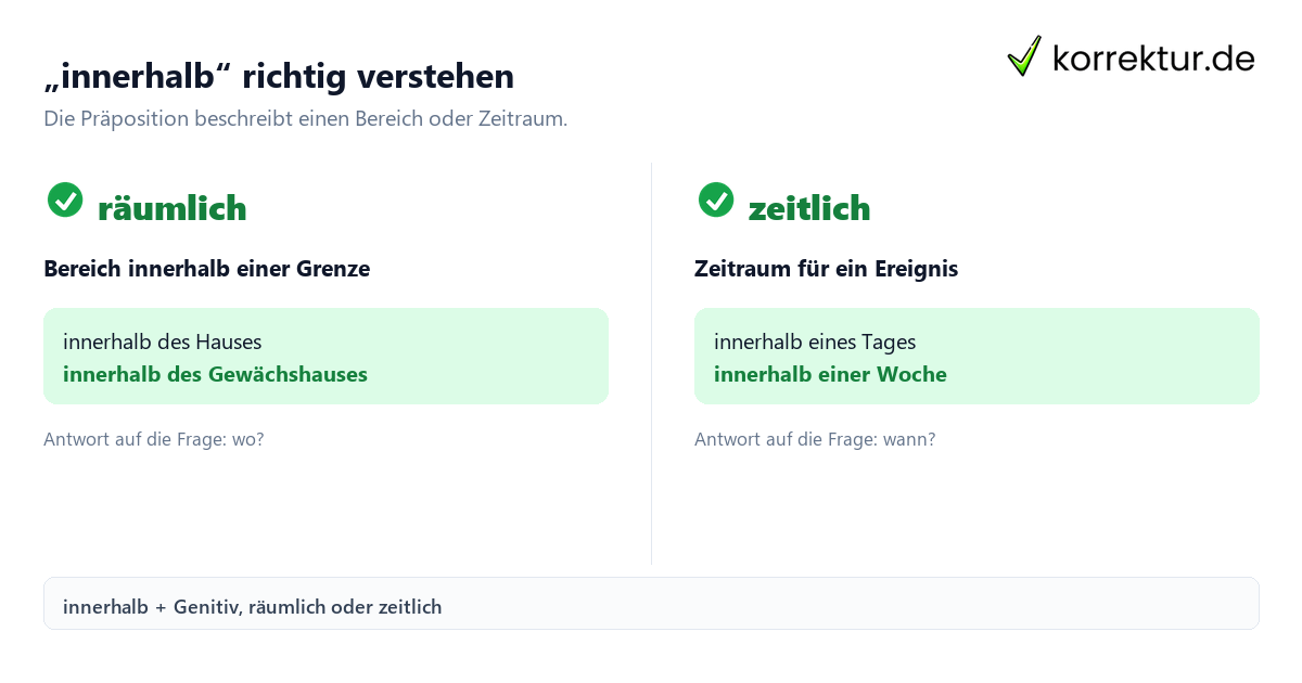„innerhalb“ richtig verstehen Was „innerhalb“ bedeutet und welcher Kasus folgt: räumlich und zeitlich