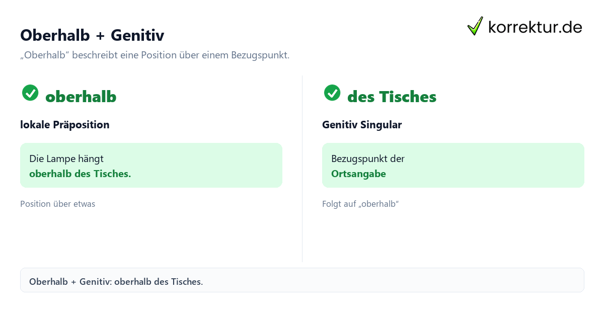 Oberhalb + Genitiv Was bedeutet „oberhalb“ und welcher Kasus folgt? Genitiv im Vergleich