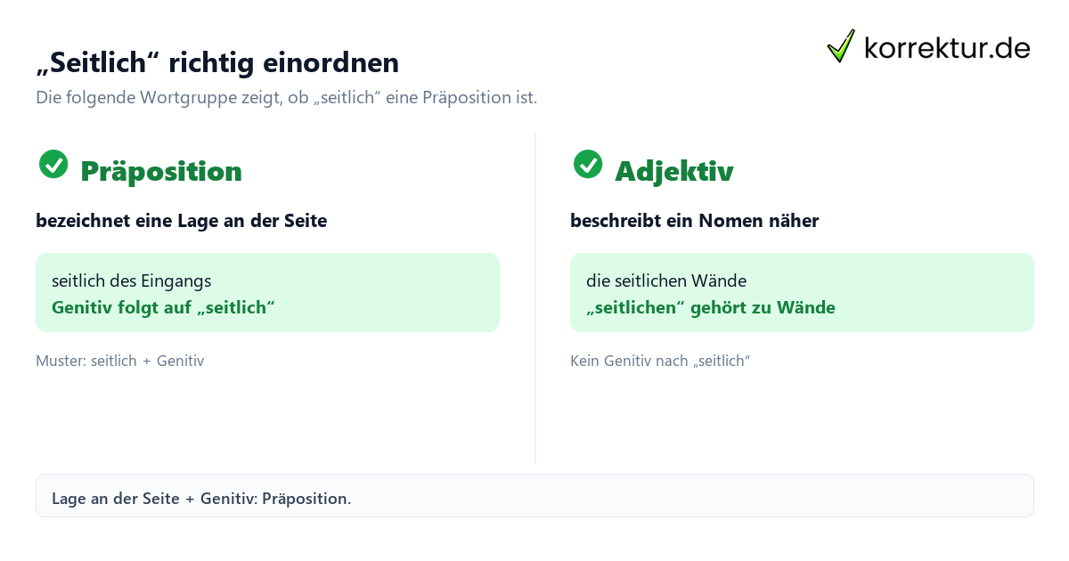 „Seitlich“ richtig einordnen Was bedeutet die Präposition „seitlich“? Präposition und Adjektiv vergleichen