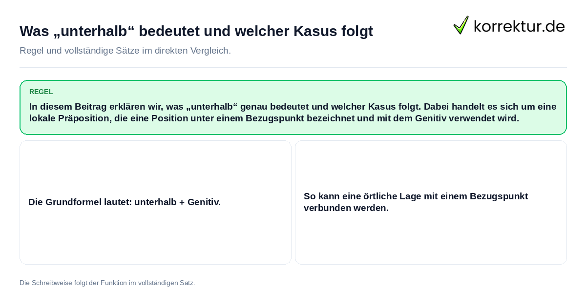 Was „unterhalb“ bedeutet und welcher Kasus folgt Konkrete Regel und vollständige Beispielsätze zu Was „unterhalb“ bedeutet und welcher Kasus folgt