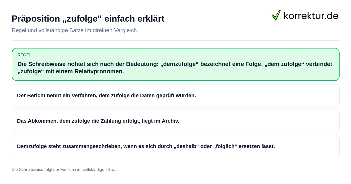 Konkrete Regel und vollständige Beispielsätze zu Präposition „zufolge“ einfach erklärt