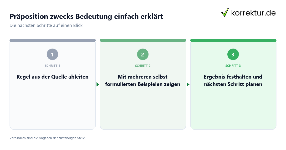Präposition zwecks Bedeutung einfach erklärt mit einem Ablauf aus Prüfung, Kontakt und Dokumentation