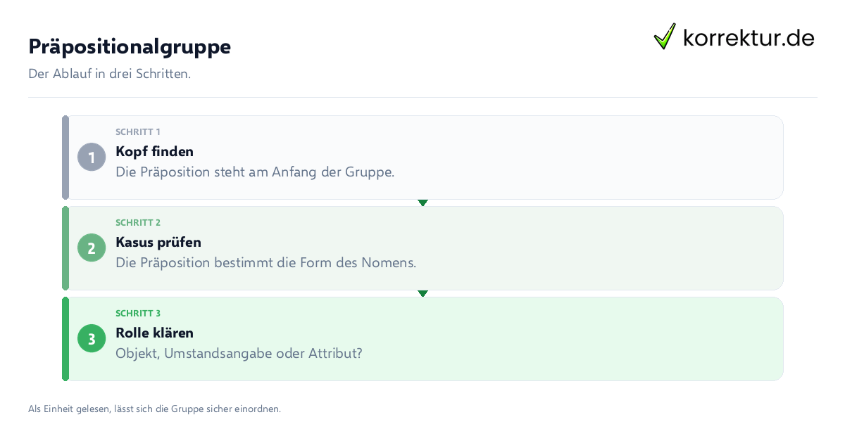 Präpositionalgruppe Präpositionalgruppe: der Ablauf in drei Schritten