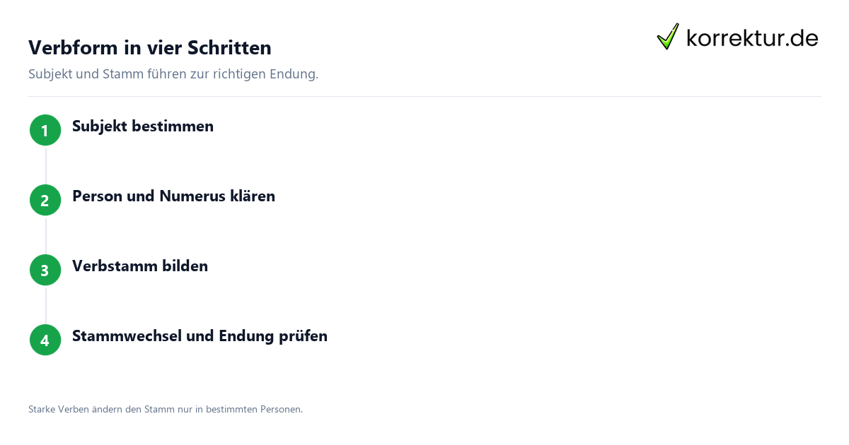 Verbform in vier Schritten Präsens bilden: Person, Stamm und Endung