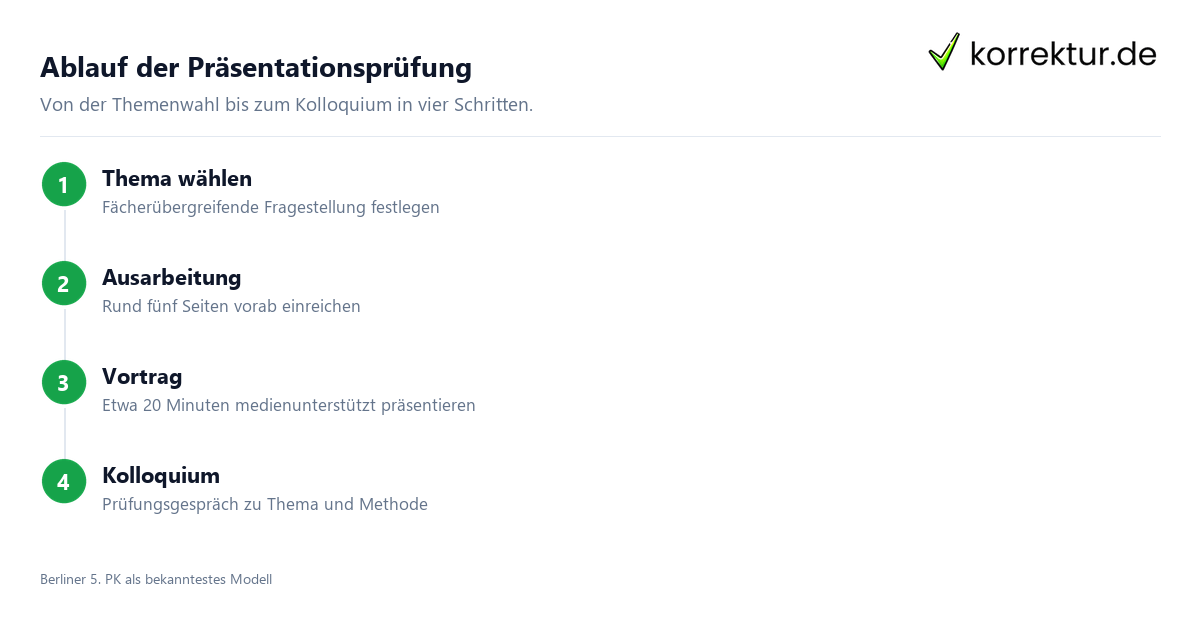 Praesentationspruefung Abitur: Bausteine aus Vortrag, Kolloquium und Ausarbeitung