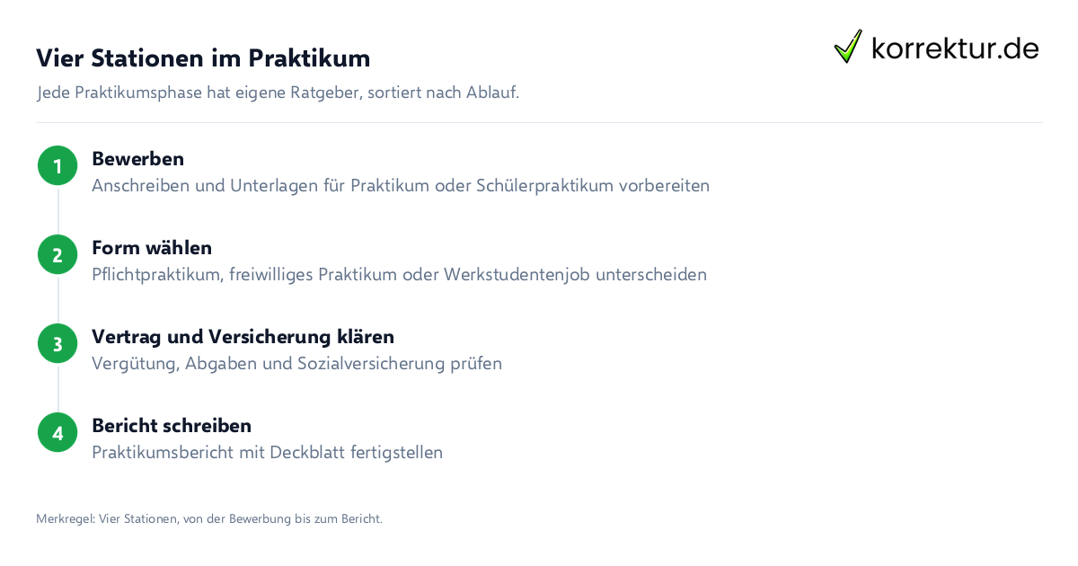 Vier Stationen im Praktikum Praktikum im Studium: die vier Stationen von der Bewerbung bis zum Bericht