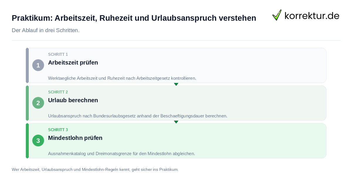 Praktikum: Arbeitszeit, Ruhezeit und Urlaubsanspruch verstehen: der Ablauf in drei Schritten