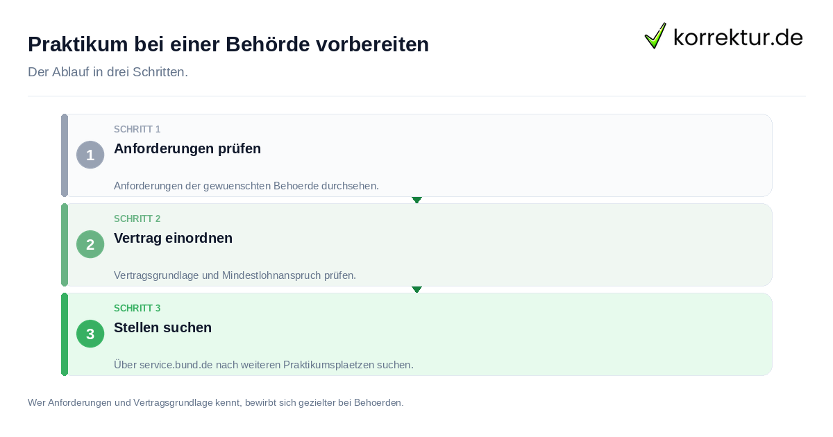 Praktikum bei einer Behörde vorbereiten Praktikum bei einer Behörde vorbereiten: der Ablauf in drei Schritten