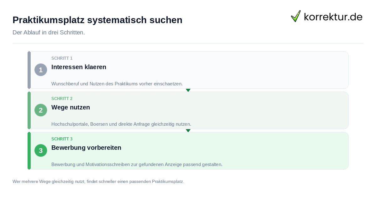Praktikumsplatz systematisch suchen: der Ablauf in drei Schritten