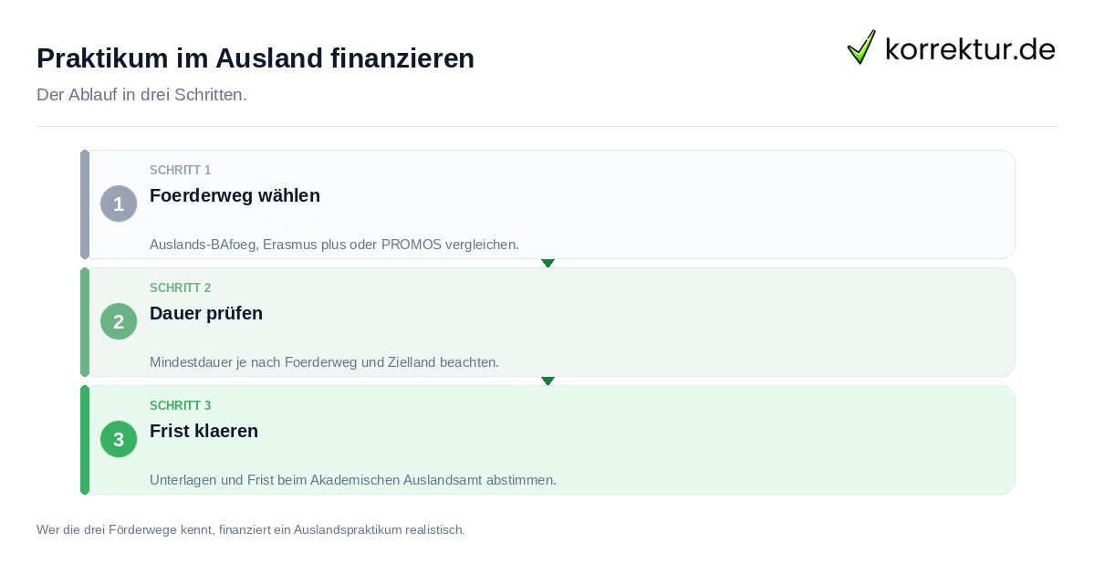 Praktikum im Ausland finanzieren: der Ablauf in drei Schritten