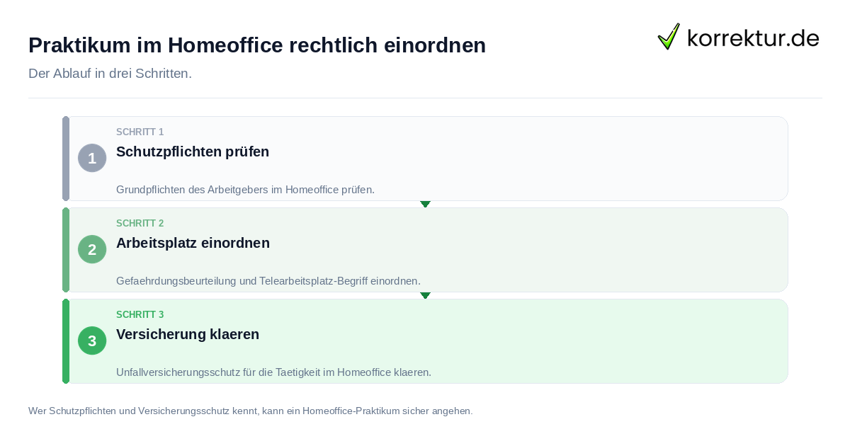Praktikum im Homeoffice rechtlich einordnen Praktikum im Homeoffice rechtlich einordnen: der Ablauf in drei Schritten