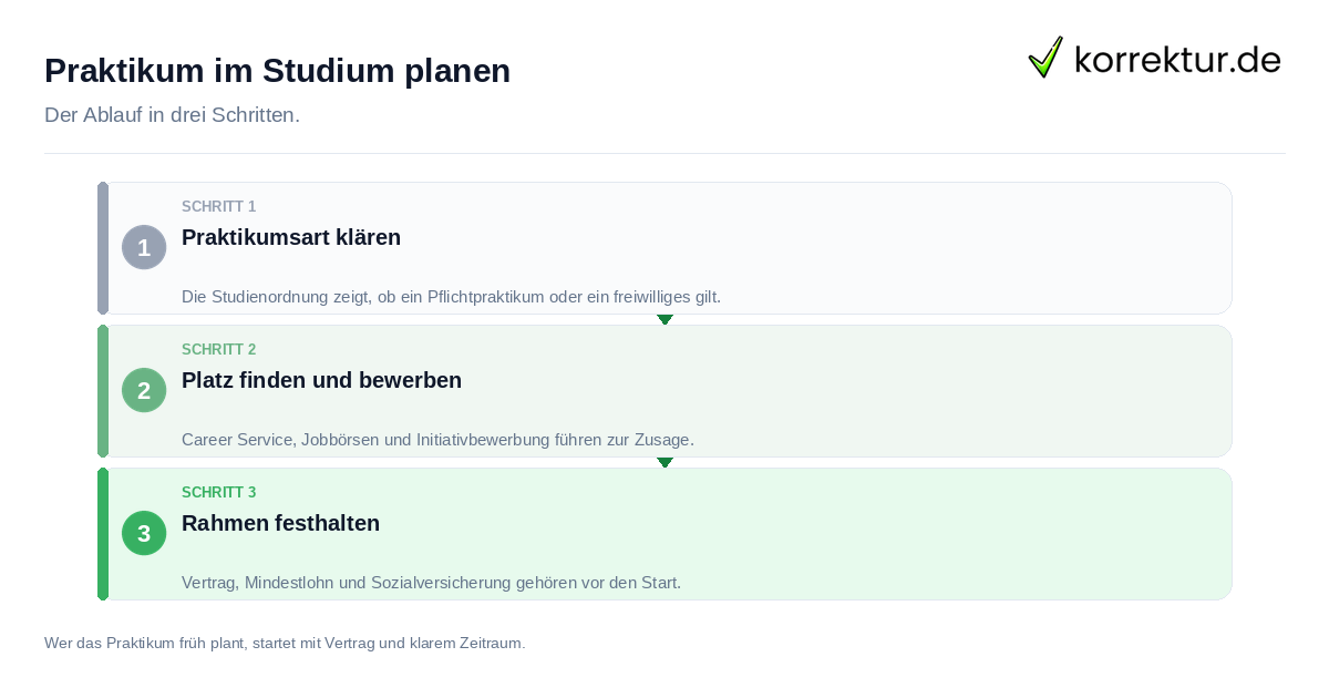 Praktikum im Studium planen: der Ablauf in drei Schritten