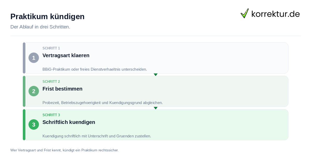 Praktikum kündigen: der Ablauf in drei Schritten