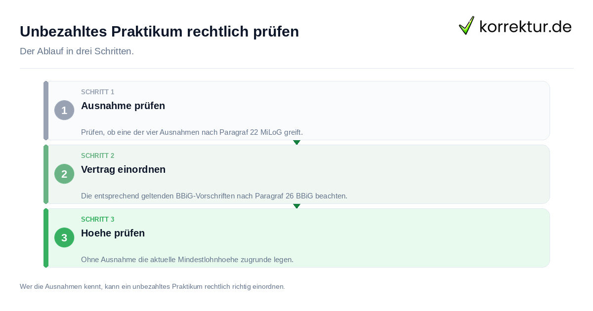 Unbezahltes Praktikum rechtlich prüfen: der Ablauf in drei Schritten