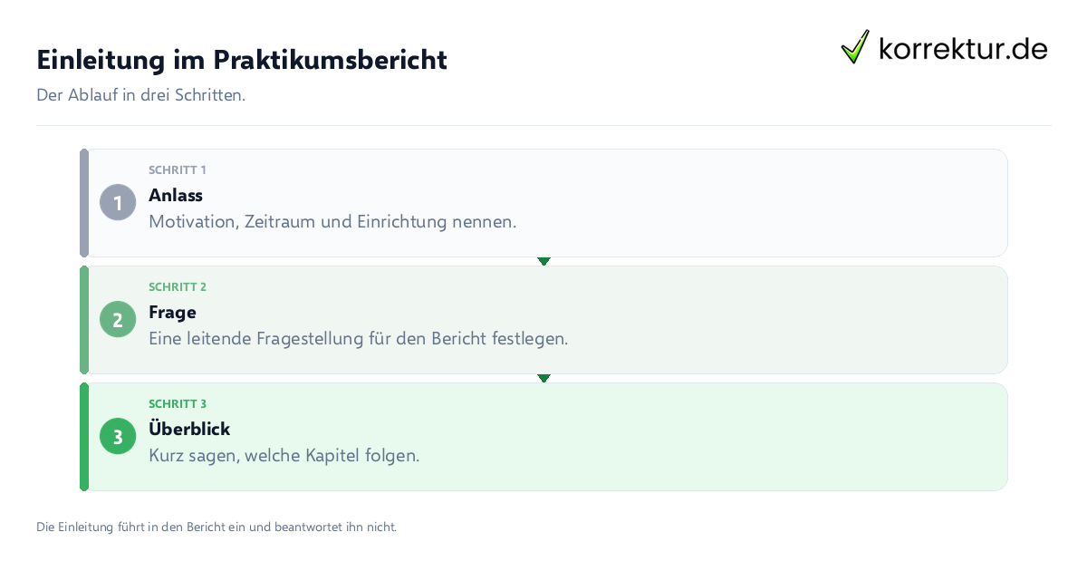 Einleitung im Praktikumsbericht Einleitung im Praktikumsbericht: der Ablauf in drei Schritten
