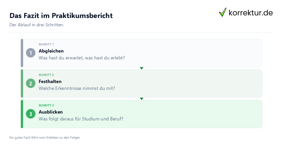Das Fazit im Praktikumsbericht Das Fazit im Praktikumsbericht: der Ablauf in drei Schritten