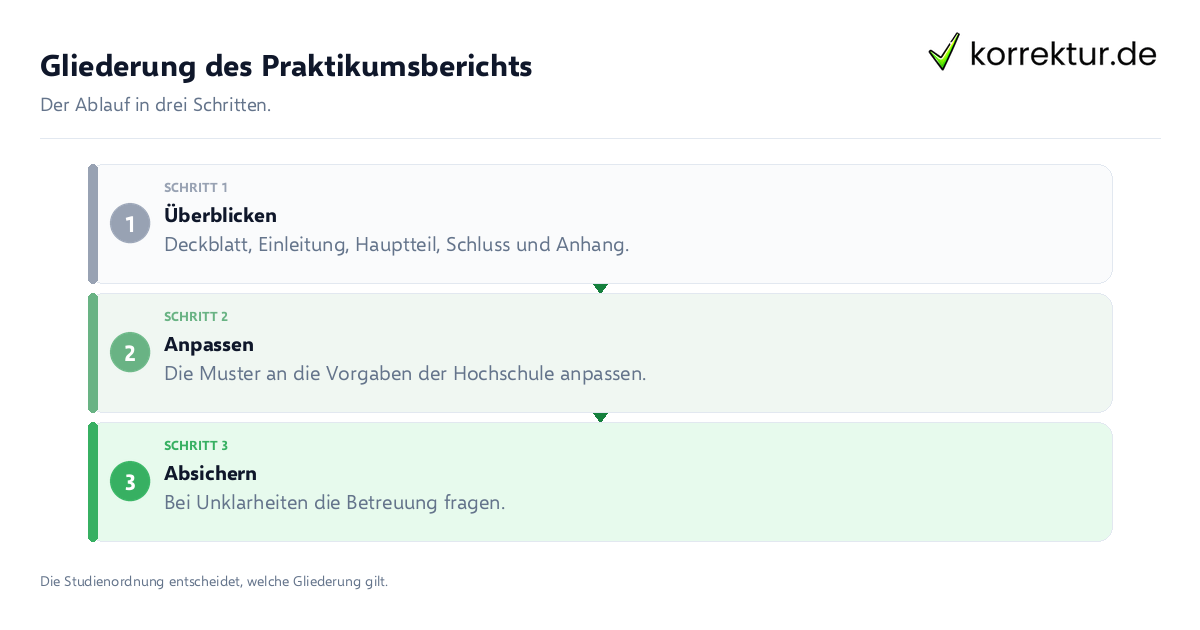 Gliederung des Praktikumsberichts Gliederung des Praktikumsberichts: der Ablauf in drei Schritten
