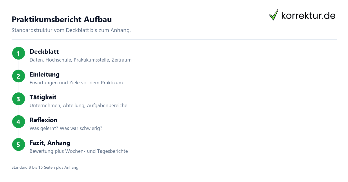 Praktikumsbericht schreiben