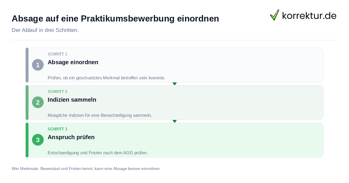 Absage auf eine Praktikumsbewerbung einordnen Absage auf eine Praktikumsbewerbung einordnen: der Ablauf in drei Schritten