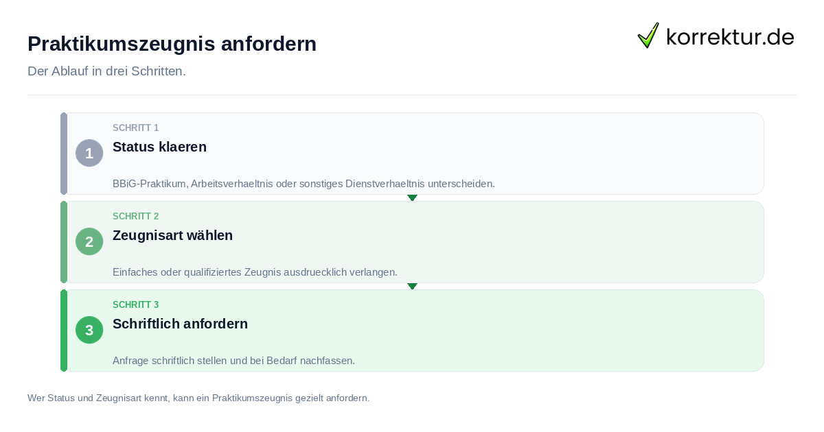Praktikumszeugnis anfordern Praktikumszeugnis anfordern: der Ablauf in drei Schritten
