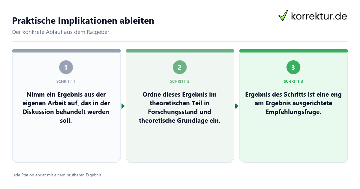 Praktische Implikationen ableiten Konkrete Schritte zu Praktische Implikationen ableiten