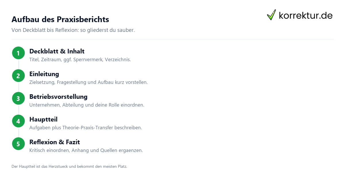 Aufbau des Praxisberichts Praxisbericht im dualen Studium: Aufbau Schritt für Schritt