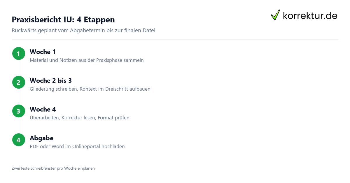 Praxisbericht IU: 4 Etappen Praxisbericht IU Ablauf: Planung bis Online-Abgabe