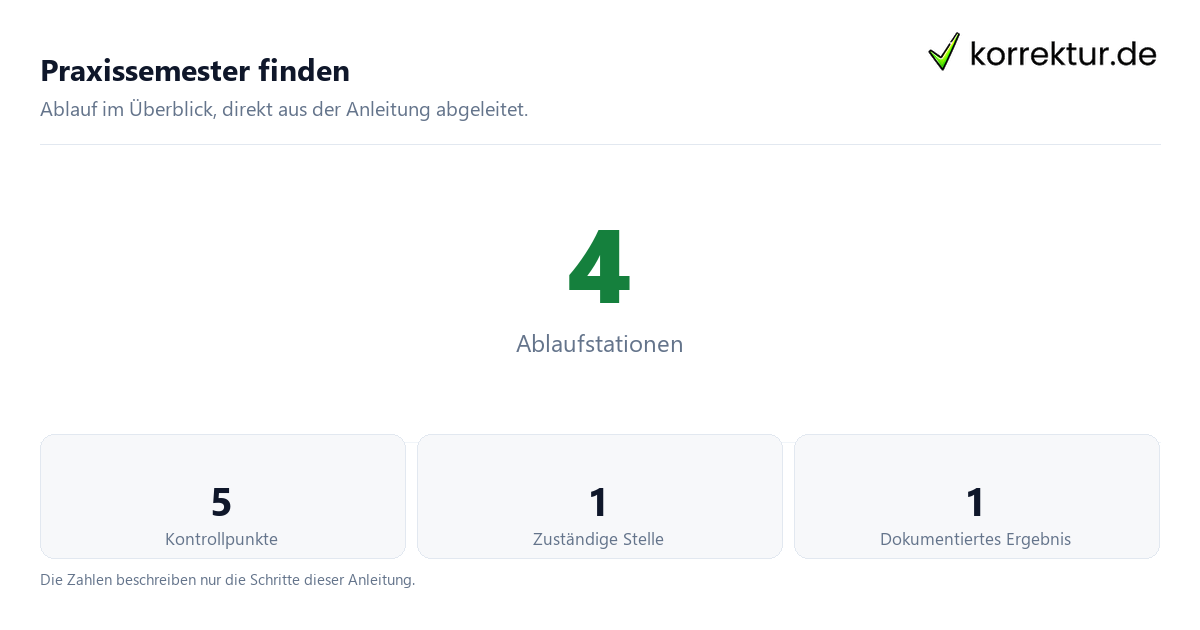 Praxissemester finden mit der Anzahl von Ablaufstationen und Kontrollpunkten