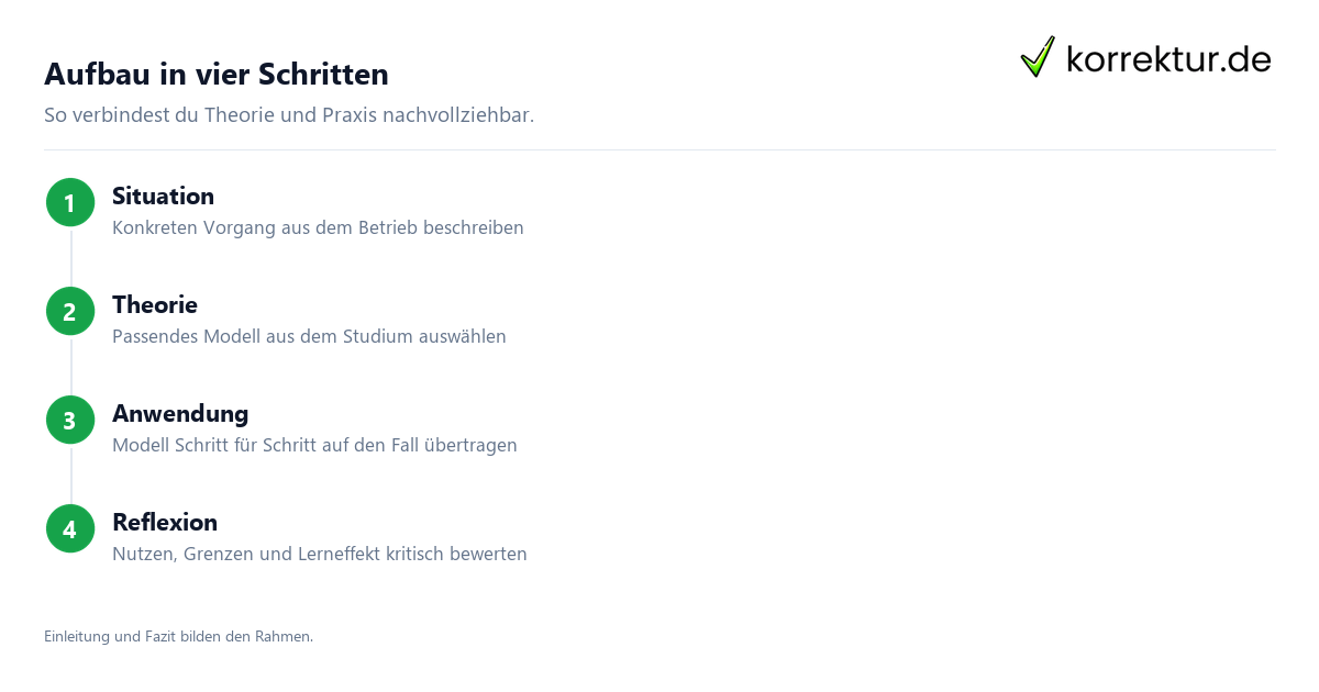 Aufbau in vier Schritten Praxistransferbericht schreiben in vier Schritten: Situation, Theorie, Anwendung, Reflexion