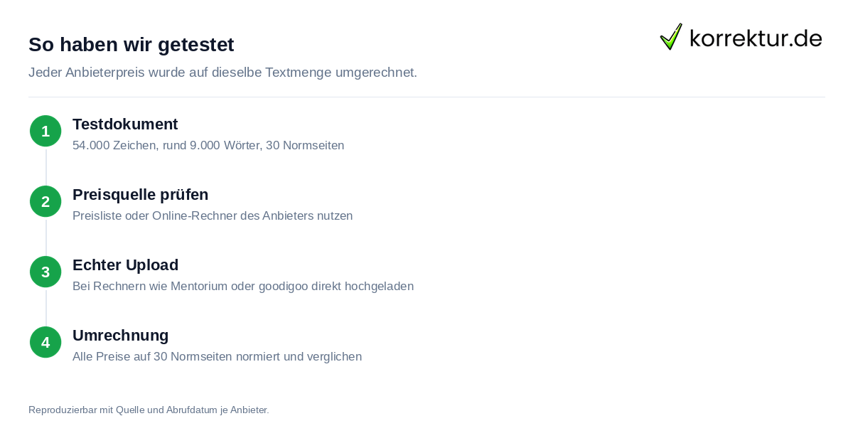 So haben wir getestet So wird der Korrektorat-Preisvergleich ermittelt