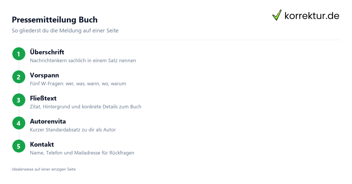 Pressemitteilung Buch Pressemitteilung Buch: Aufbau Schritt für Schritt
