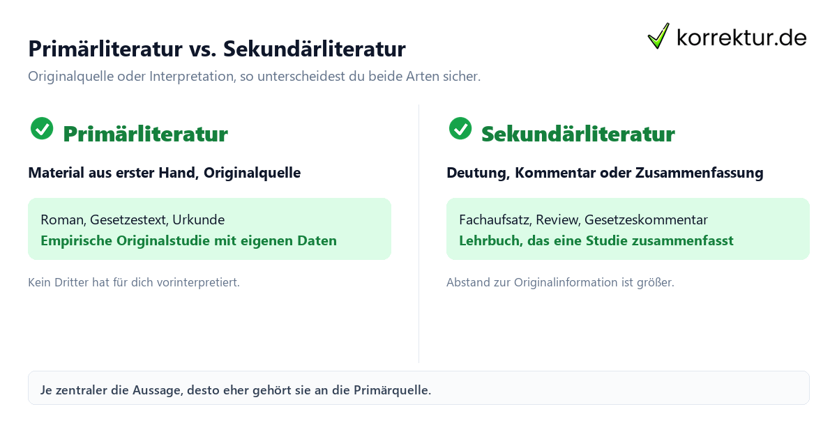 Primärliteratur vs. Sekundärliteratur Primärliteratur Sekundärliteratur Unterschied Beispiele